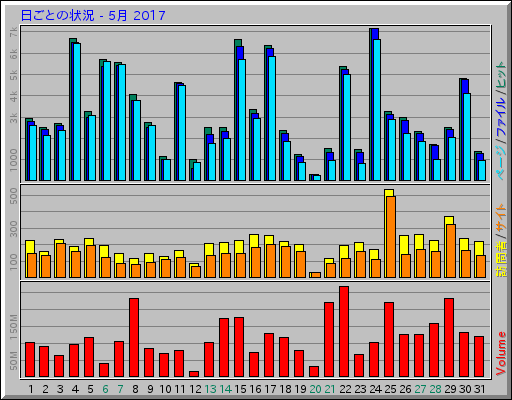 日ごとの状況 - 5月 2017