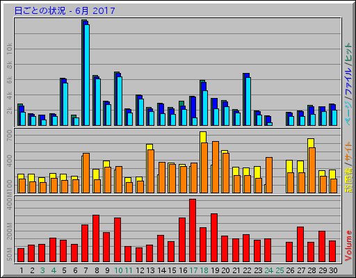 日ごとの状況 - 6月 2017