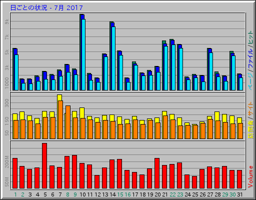 日ごとの状況 - 7月 2017