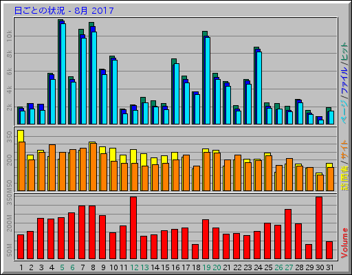 日ごとの状況 - 8月 2017