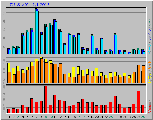 日ごとの状況 - 9月 2017