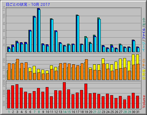 日ごとの状況 - 10月 2017