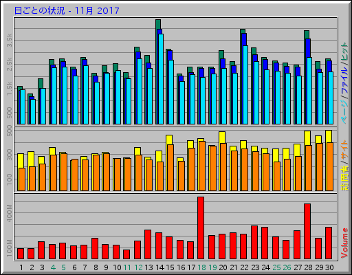 日ごとの状況 - 11月 2017