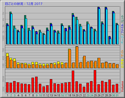 日ごとの状況 - 12月 2017