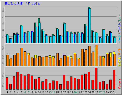 日ごとの状況 - 1月 2018