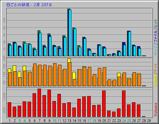 日ごとの状況 - 2月 2018