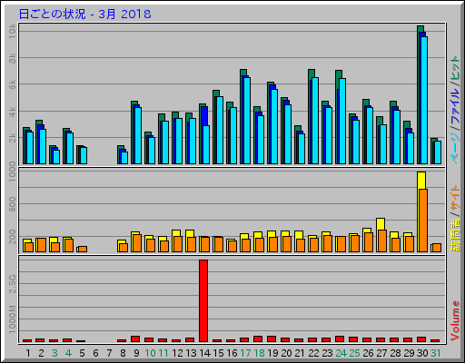 日ごとの状況 - 3月 2018