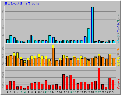 日ごとの状況 - 5月 2018