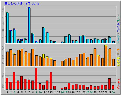 日ごとの状況 - 6月 2018