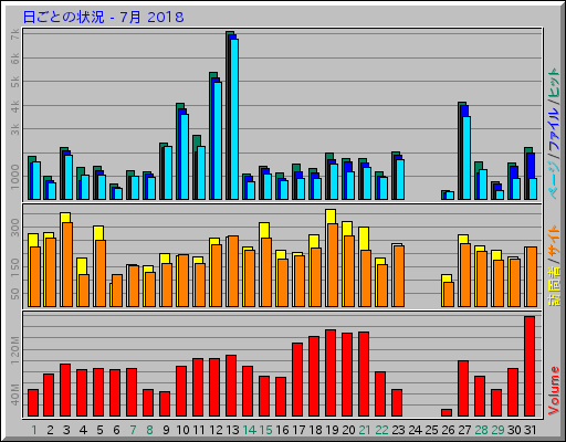 日ごとの状況 - 7月 2018