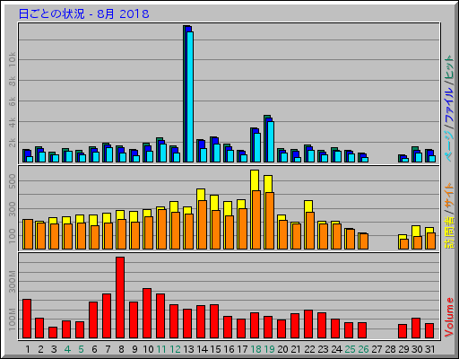 日ごとの状況 - 8月 2018