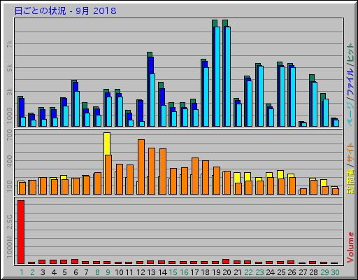 日ごとの状況 - 9月 2018