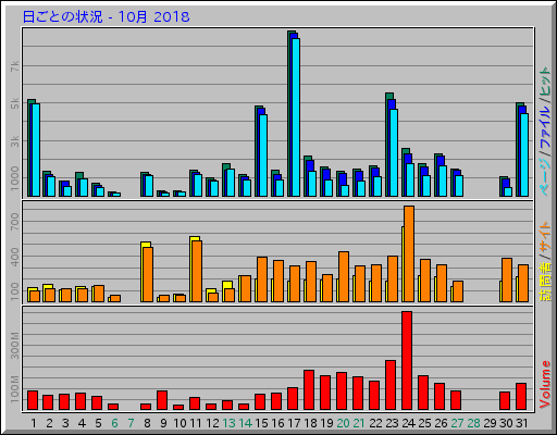 日ごとの状況 - 10月 2018