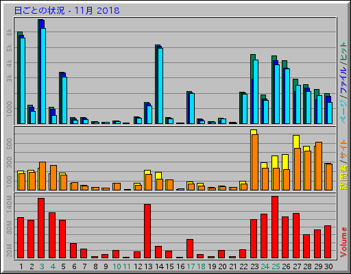 日ごとの状況 - 11月 2018
