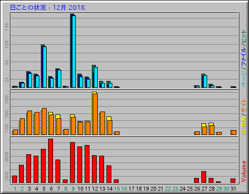 日ごとの状況 - 12月 2018