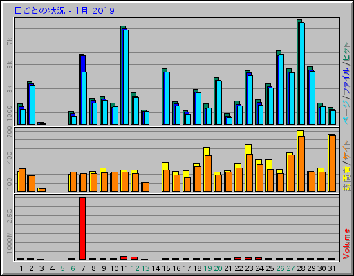 日ごとの状況 - 1月 2019