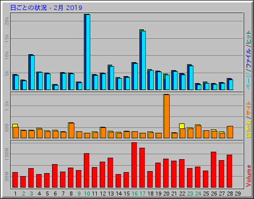 日ごとの状況 - 2月 2019