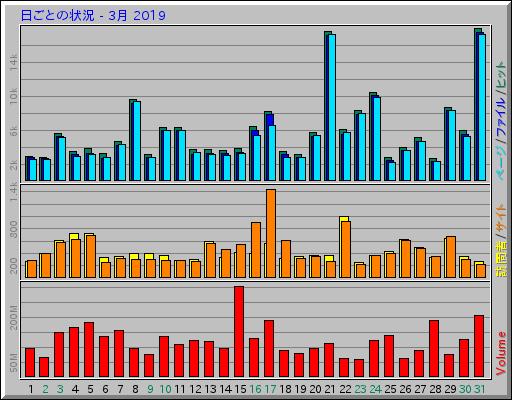 日ごとの状況 - 3月 2019