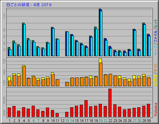 日ごとの状況 - 4月 2019