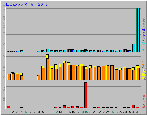 日ごとの状況 - 5月 2019