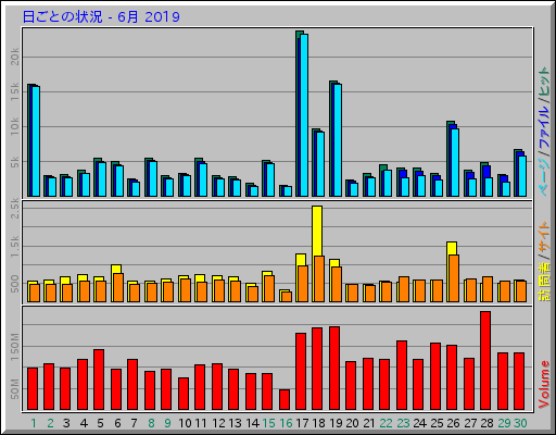 日ごとの状況 - 6月 2019