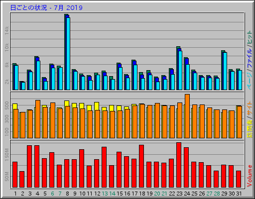 日ごとの状況 - 7月 2019