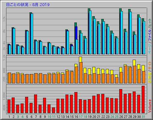 日ごとの状況 - 8月 2019