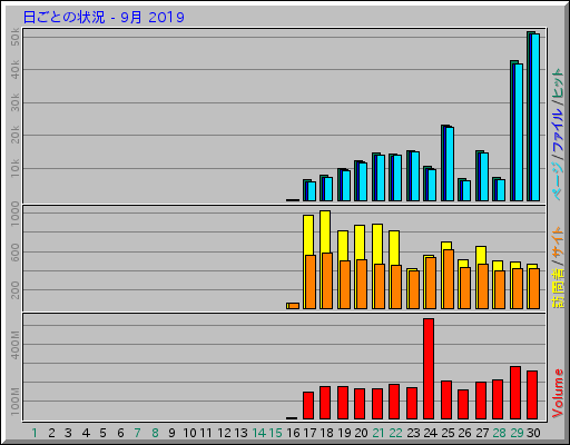 日ごとの状況 - 9月 2019