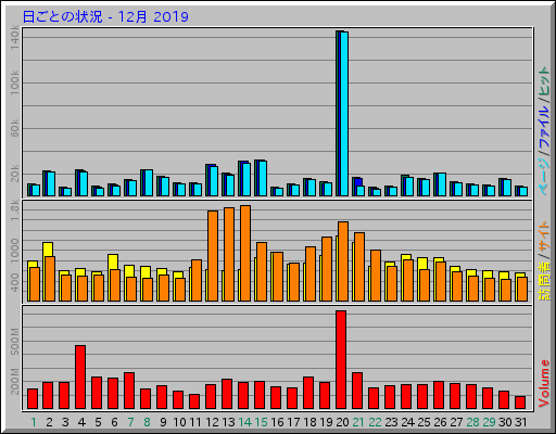 日ごとの状況 - 12月 2019