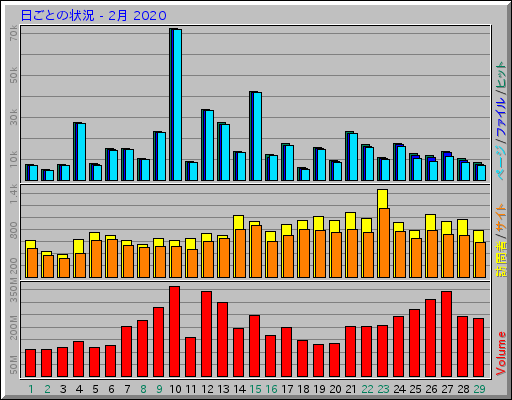 日ごとの状況 - 2月 2020