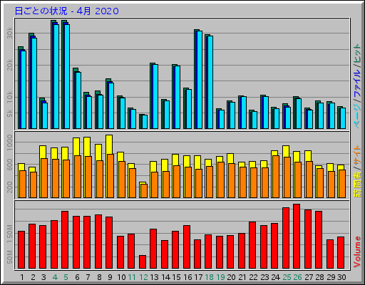 日ごとの状況 - 4月 2020