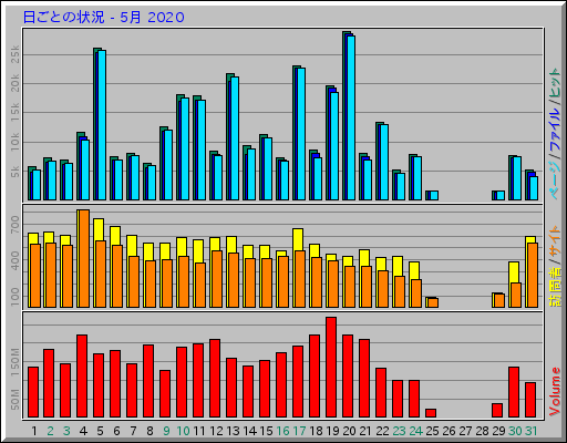 日ごとの状況 - 5月 2020