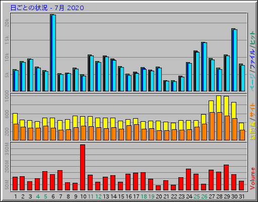 日ごとの状況 - 7月 2020