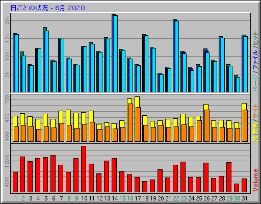日ごとの状況 - 8月 2020