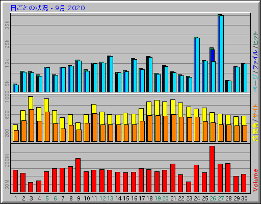 日ごとの状況 - 9月 2020