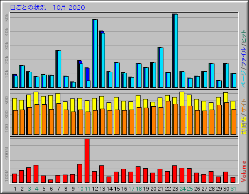 日ごとの状況 - 10月 2020