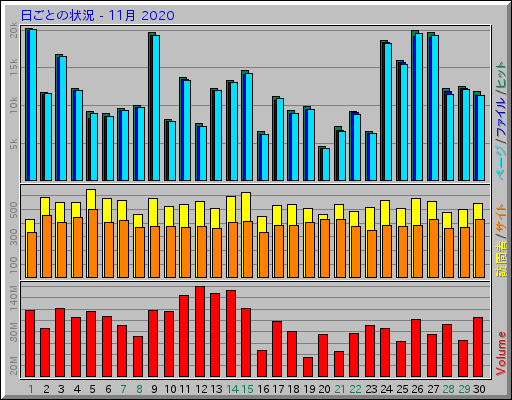 日ごとの状況 - 11月 2020