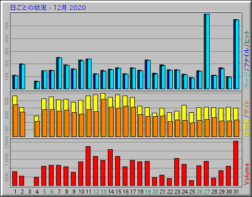 日ごとの状況 - 12月 2020