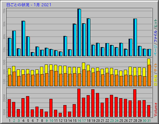 日ごとの状況 - 1月 2021