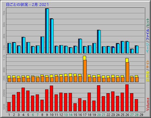 日ごとの状況 - 2月 2021