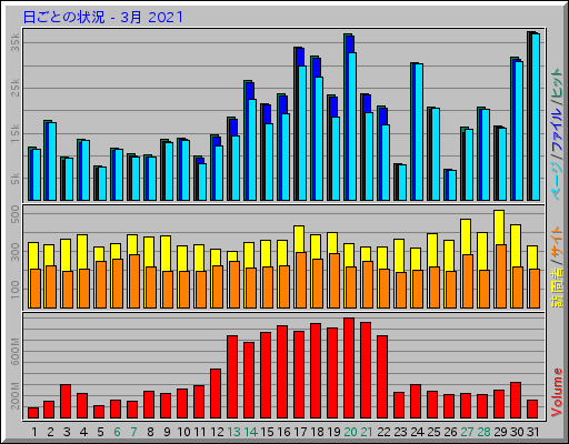 日ごとの状況 - 3月 2021