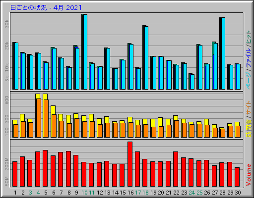 日ごとの状況 - 4月 2021