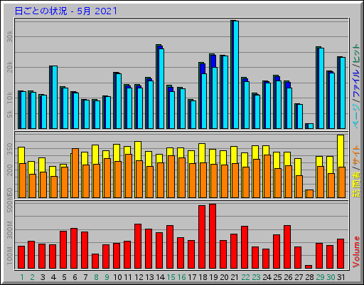 日ごとの状況 - 5月 2021