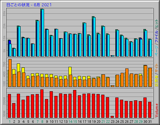 日ごとの状況 - 8月 2021