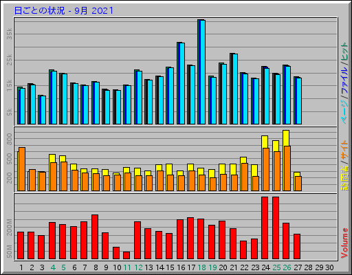 日ごとの状況 - 9月 2021