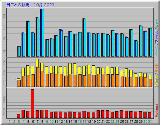 日ごとの状況 - 10月 2021