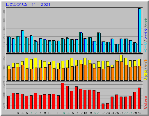 日ごとの状況 - 11月 2021