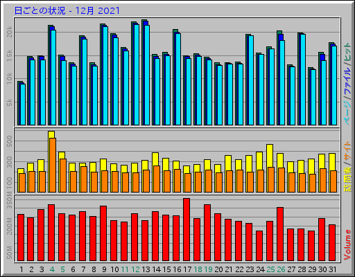 日ごとの状況 - 12月 2021