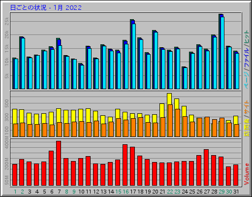 日ごとの状況 - 1月 2022