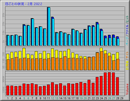 日ごとの状況 - 2月 2022